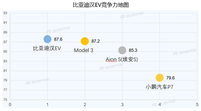 【新浪汽车大数据】上市半年后，比亚迪汉EV的市场竞争力如何？