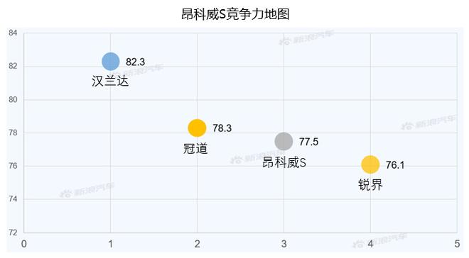 【新浪汽车大数据】上市半年后，昂科威S的市场竞争力如何？