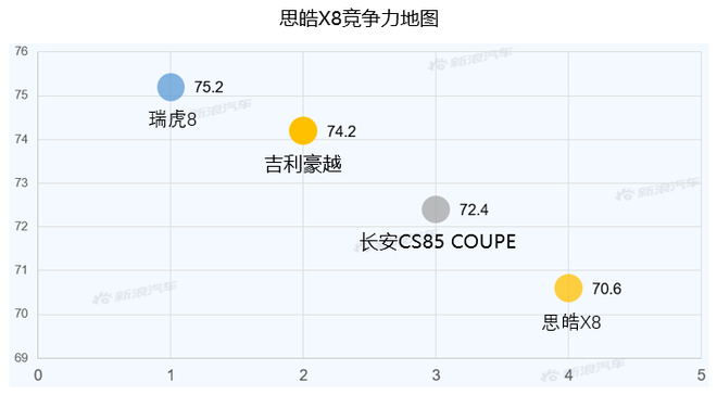 【新浪汽车大数据】上市半年后，思皓X8的市场竞争力如何？