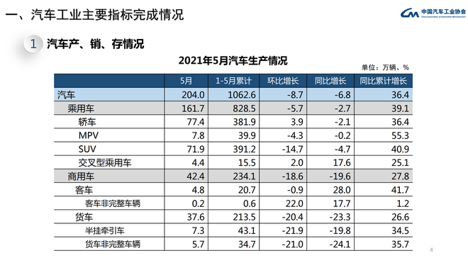 中汽协公布5月车市销量 环比下降5.5%