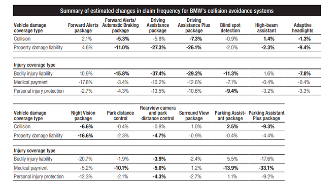 美国HLDI研究表明：行车辅助系统可显著降低事故发生率