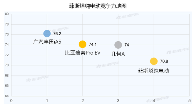 【新浪汽车大数据】上市半年后，菲斯塔纯电动的市场竞争力如何？