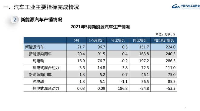 中汽协公布5月车市销量 环比下降5.5%