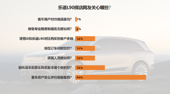 探店乐道L90北京门店 现在订车交付需等两月