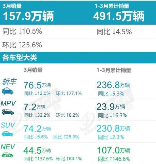 3月销量排名：中国品牌占半壁江山 新能源车涨价中热销