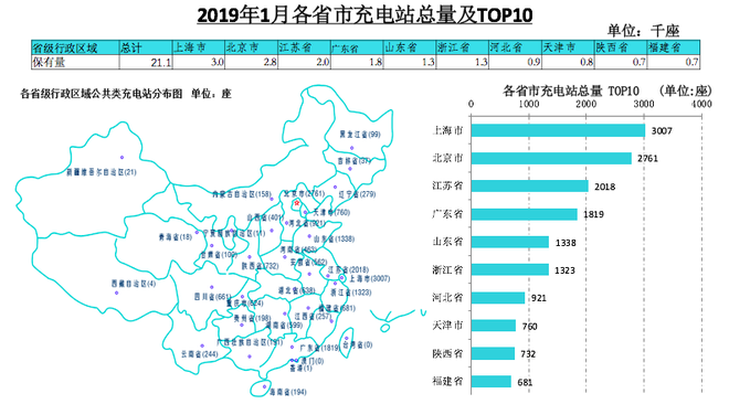 数说|1月全国充电基础设施增量4.4万台 同比增加231.6%