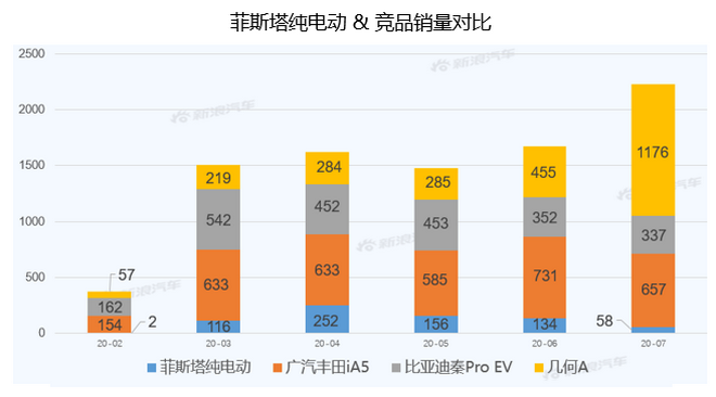 【新浪汽车大数据】上市半年后，菲斯塔纯电动的市场竞争力如何？