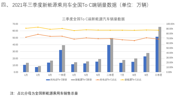 纯电车型势头强劲/市场格局亟待完善 三季度新能源乘用车销量数据