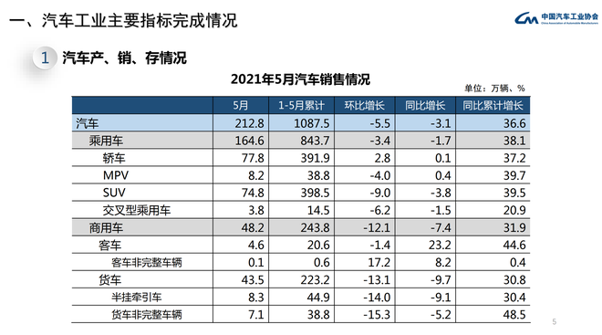 中汽协公布5月车市销量 环比下降5.5%