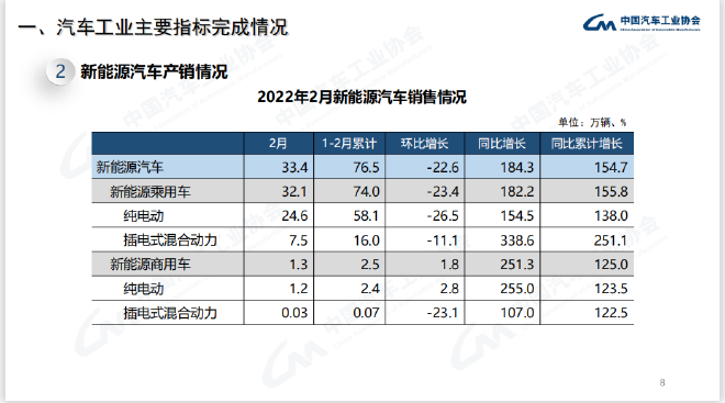 中汽协：2月乘用车产销153.4万辆和148.7万辆 同比增长32.0%和27.8%