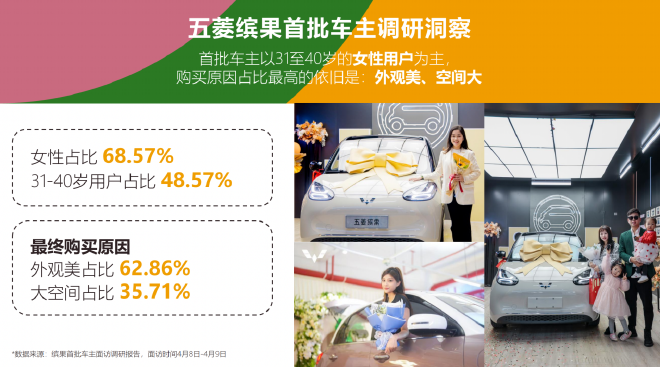 上市2月累计销42154台 五菱缤果会成为神车接班人吗