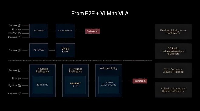 VLA与世界模型孰美？厂商有话说