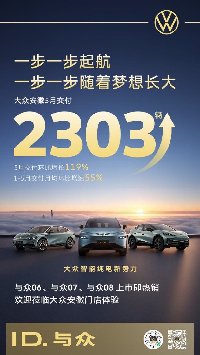 大众安徽5月交付2303辆 与众07试驾转化率高达82%