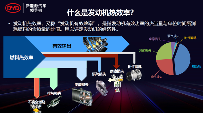 热效率超越丰田 秦PLUS“超级混动”到底有多牛？