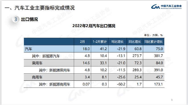 中汽协：2月乘用车产销153.4万辆和148.7万辆 同比增长32.0%和27.8%