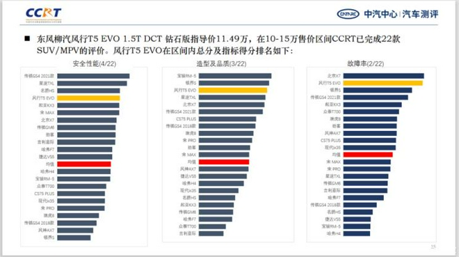 可圈可点 东风风行T5 EVO CCRT测评得分出炉