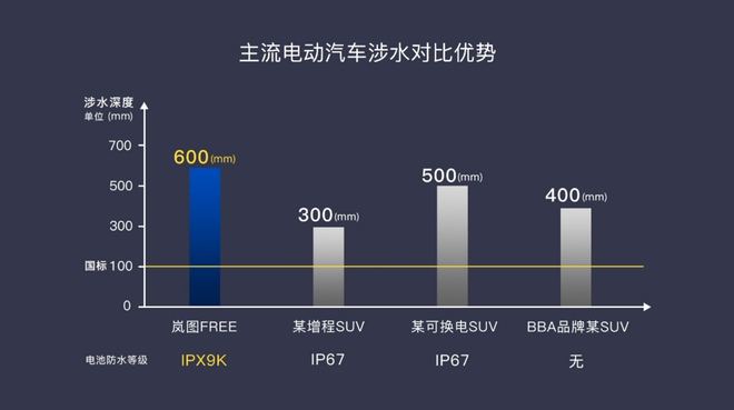 岚图FREE通过全球首个涉水后底部碰撞公开测试