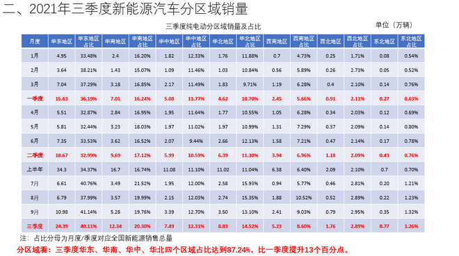 纯电车型势头强劲/市场格局亟待完善 三季度新能源乘用车销量数据