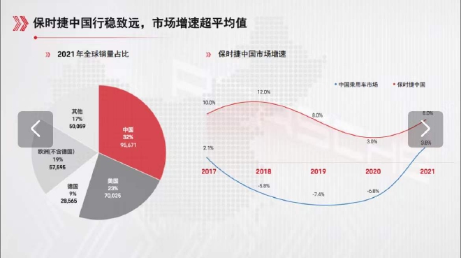 中国市场连续七年销量第一 保时捷将在中国设立研发分支