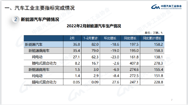 中汽协：2月乘用车产销153.4万辆和148.7万辆 同比增长32.0%和27.8%