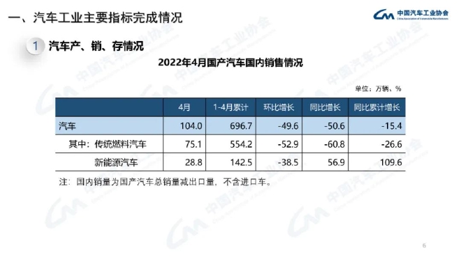 4月中国汽车产销仅120.5万辆和118.1万辆 为十年来同月新低