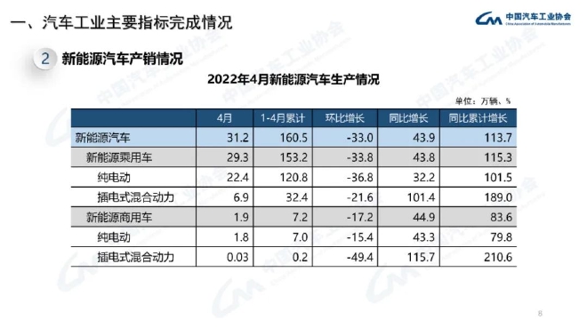 4月中国汽车产销仅120.5万辆和118.1万辆 为十年来同月新低