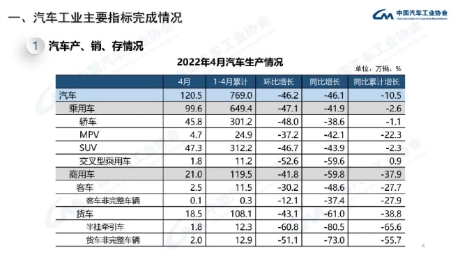 4月中国汽车产销仅120.5万辆和118.1万辆 为十年来同月新低