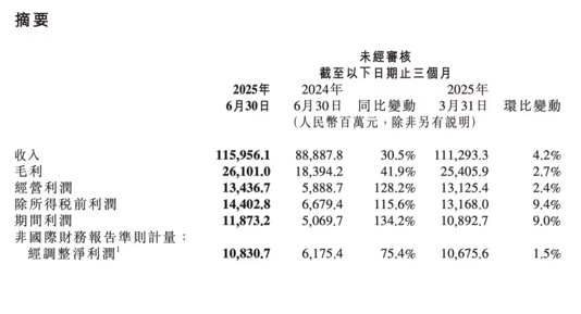小米集团第二季度财报公布 汽车业务下半年预计实现盈利