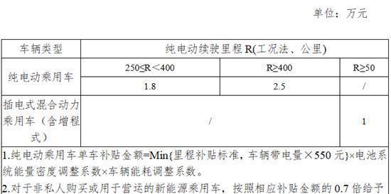2019年新能源乘用车补贴标准