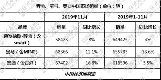 宝马、奔驰或破70万辆 BBA裁员为电动