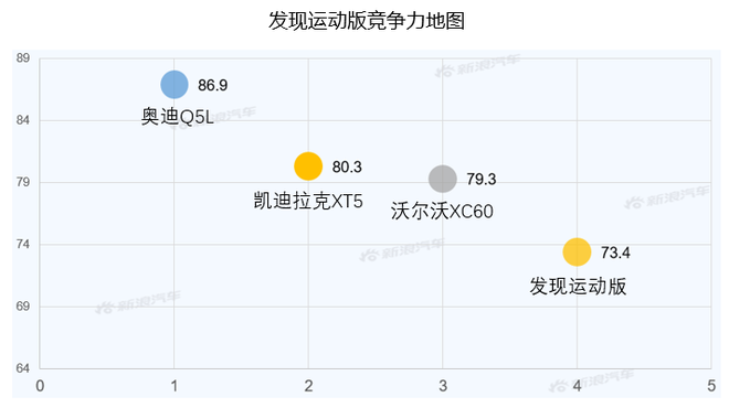 【新浪汽车大数据】上市半年后，发现运动版的市场竞争力如何？