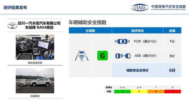 中保研公布7款车型碰撞成绩 表现均不错