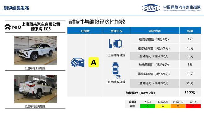 中保研公布7款车型碰撞成绩 表现均不错