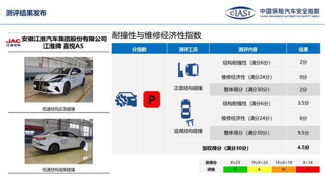 中保研公布7款车型碰撞成绩 表现均不错