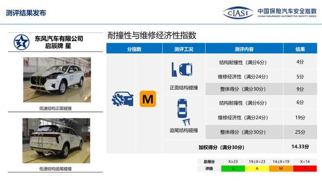 中保研公布7款车型碰撞成绩 表现均不错