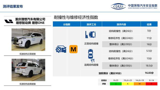 中保研公布7款车型碰撞成绩 表现均不错