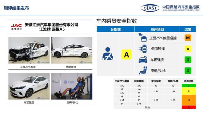 中保研公布7款车型碰撞成绩 表现均不错