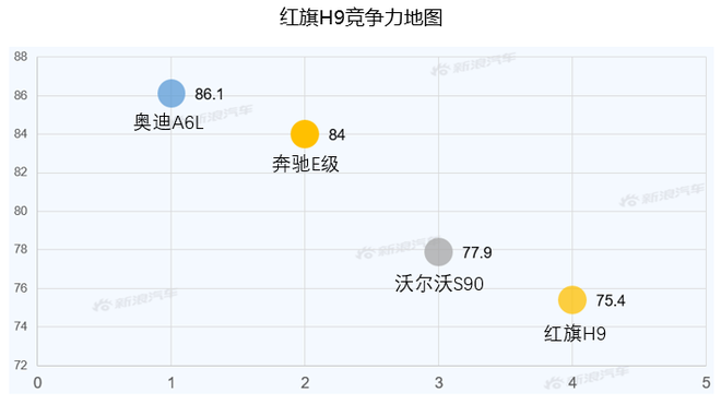 【新浪汽车大数据】上市半年后，红旗H9的市场竞争力如何？