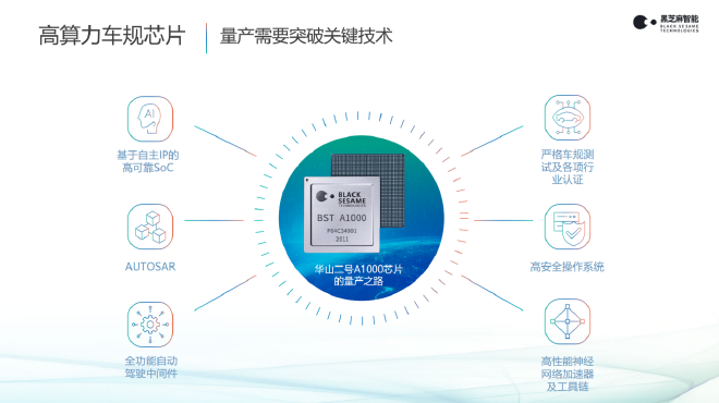 黑芝麻智能A1000芯片已完成全部量产认证，2022年内上车