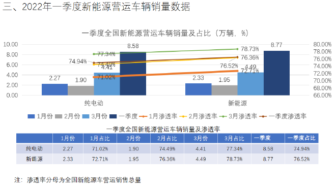 一季度新能源乘用车终端销量100.42万辆 新能源汽车渗透率21.13%