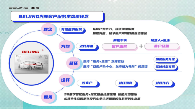 北京汽车App 3周年庆典荣耀开启