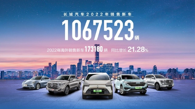 长城汽车2022年销售超106万辆 今年推超10款新能源车