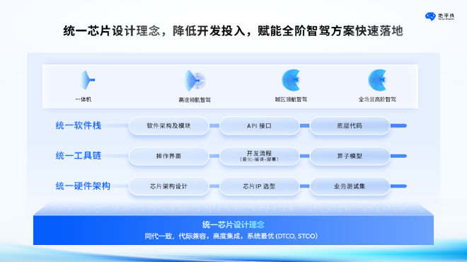 2023广州车展：地平线宣布征程6将于2024年发布并量产