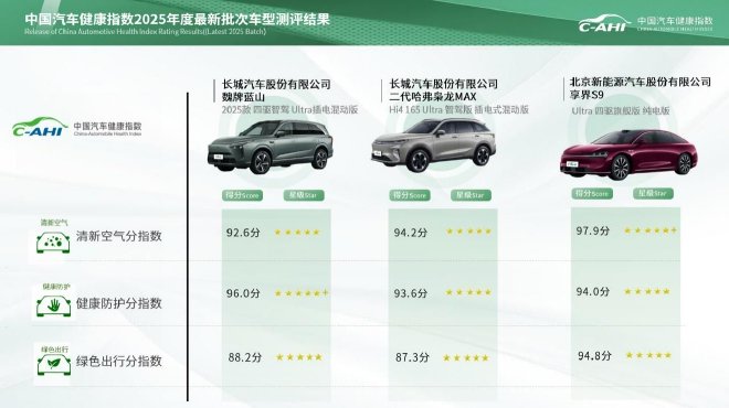 中国汽研汽车指数最新批次测评结果权威公开发布