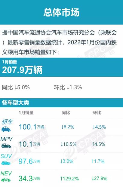 1月销量排行点评：长安反超上汽大众 豪华车增长明显