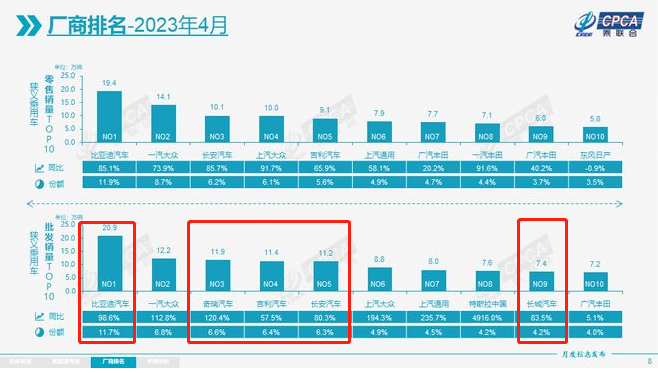 格局重塑 4月自主品牌销量头部之争