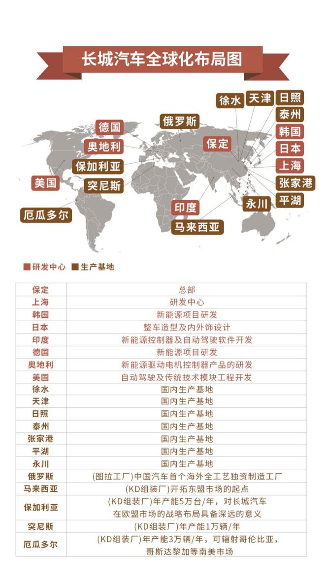 销量|长城汽车2019年销量106万辆 同比增长0.7%