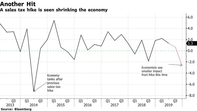 消费税提高前 9月日本迎来今年内首次两位数增幅