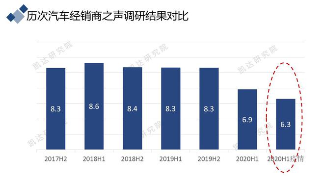 29省经销商齐发声：恢复盈利的信心严重不足！
