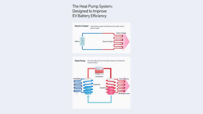 现代/起亚详解新加热泵技术 极寒天气下电池衰减仅9%